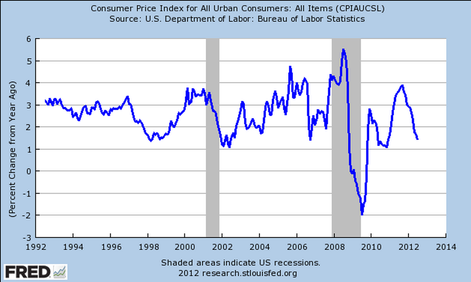 Inflation, 1992-2012