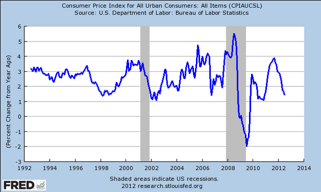 Inflation, 1992-2012