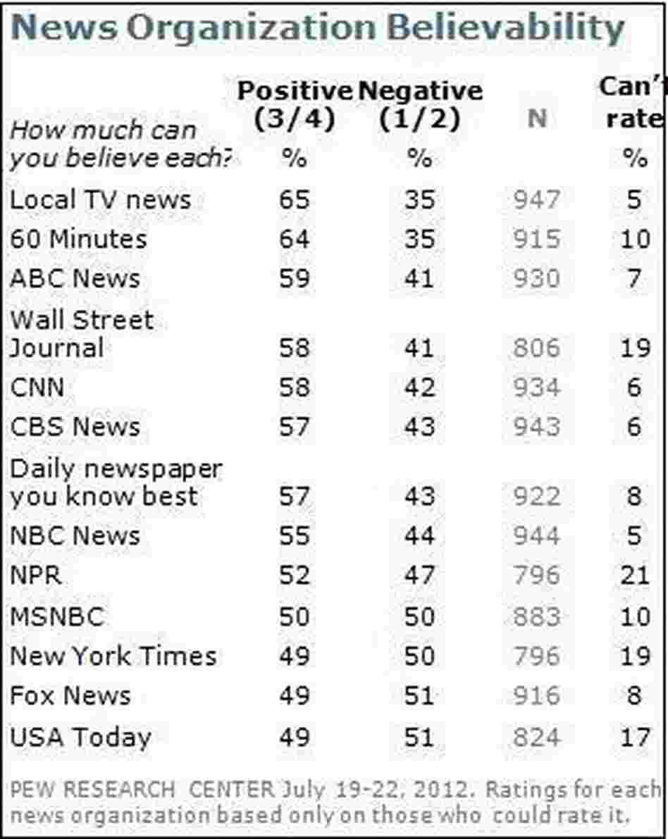 Pew's results.