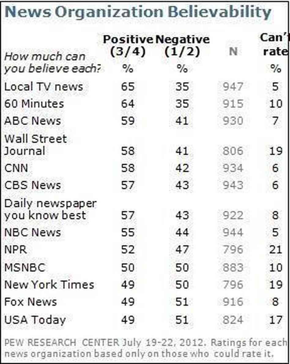 Pew's results.