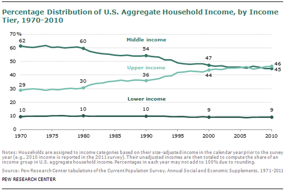 A graph from Pew. A graph from Pew.