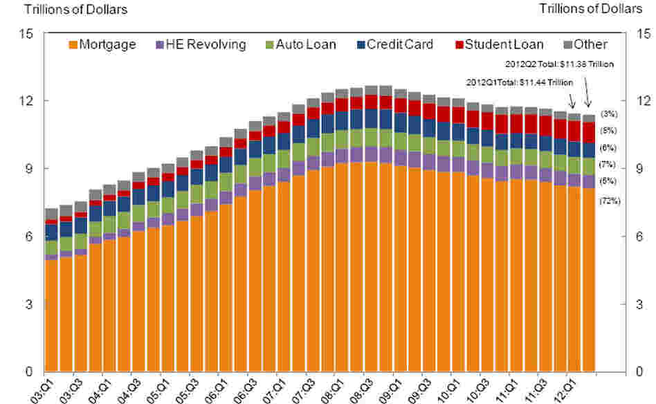 Household debt