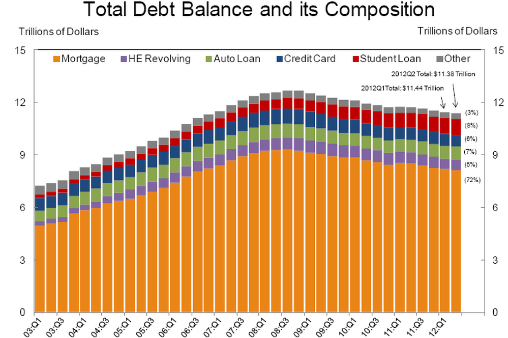 Household debt