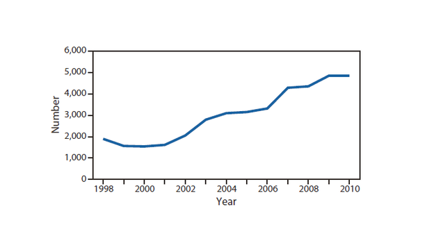 Estimated yearly visits to emergency rooms for treatment of battery injuries to kids under 13. Estimated yearly visits to emergency rooms for treatment of battery injuries to kids under 13.