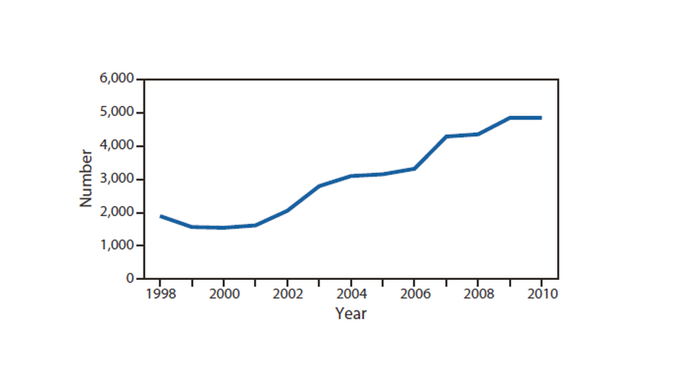 Estimated yearly visits to emergency rooms for treatment of battery injuries to kids under 13.