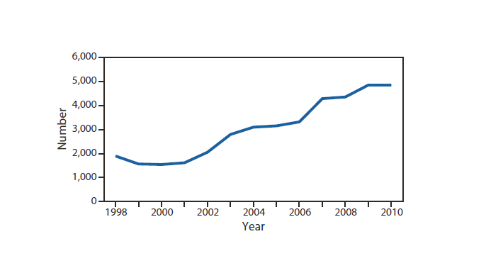 Estimated yearly visits to emergency rooms for treatment of battery injuries to kids under 13.