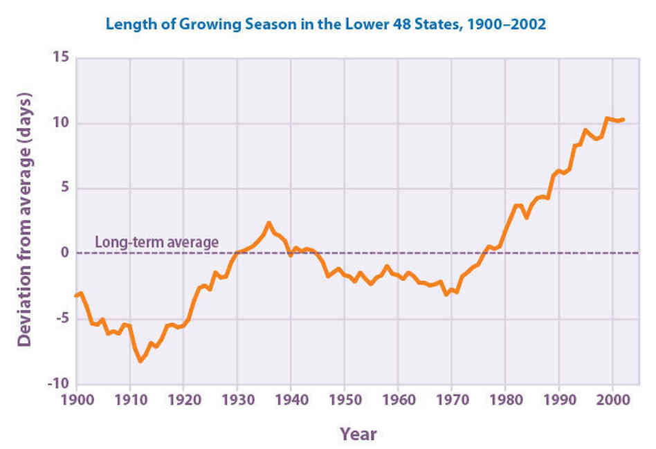 Length of growing season in the continental U.S.