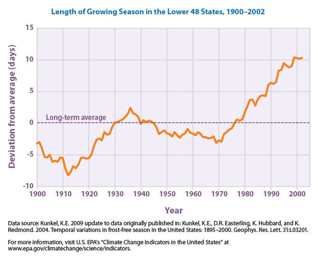 Length of growing season in the continental U.S.