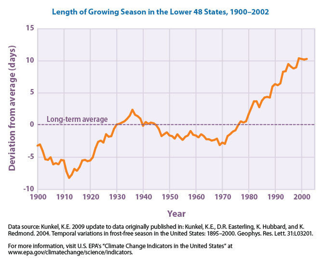 Length of growing season in the continental U.S.