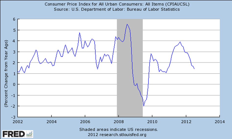 CPI CPI