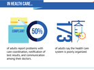 Complaints about disorganized health care are rampant. Complaints about disorganized health care are rampant.