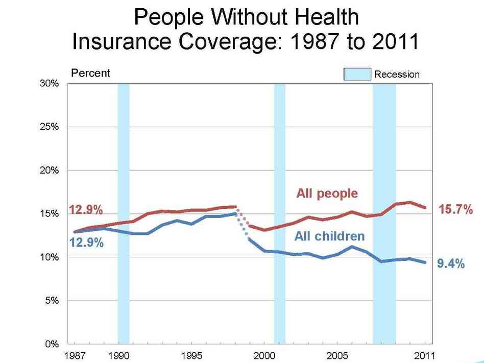 Census Bureau chart showing trends in health insurance coverage since 1999.