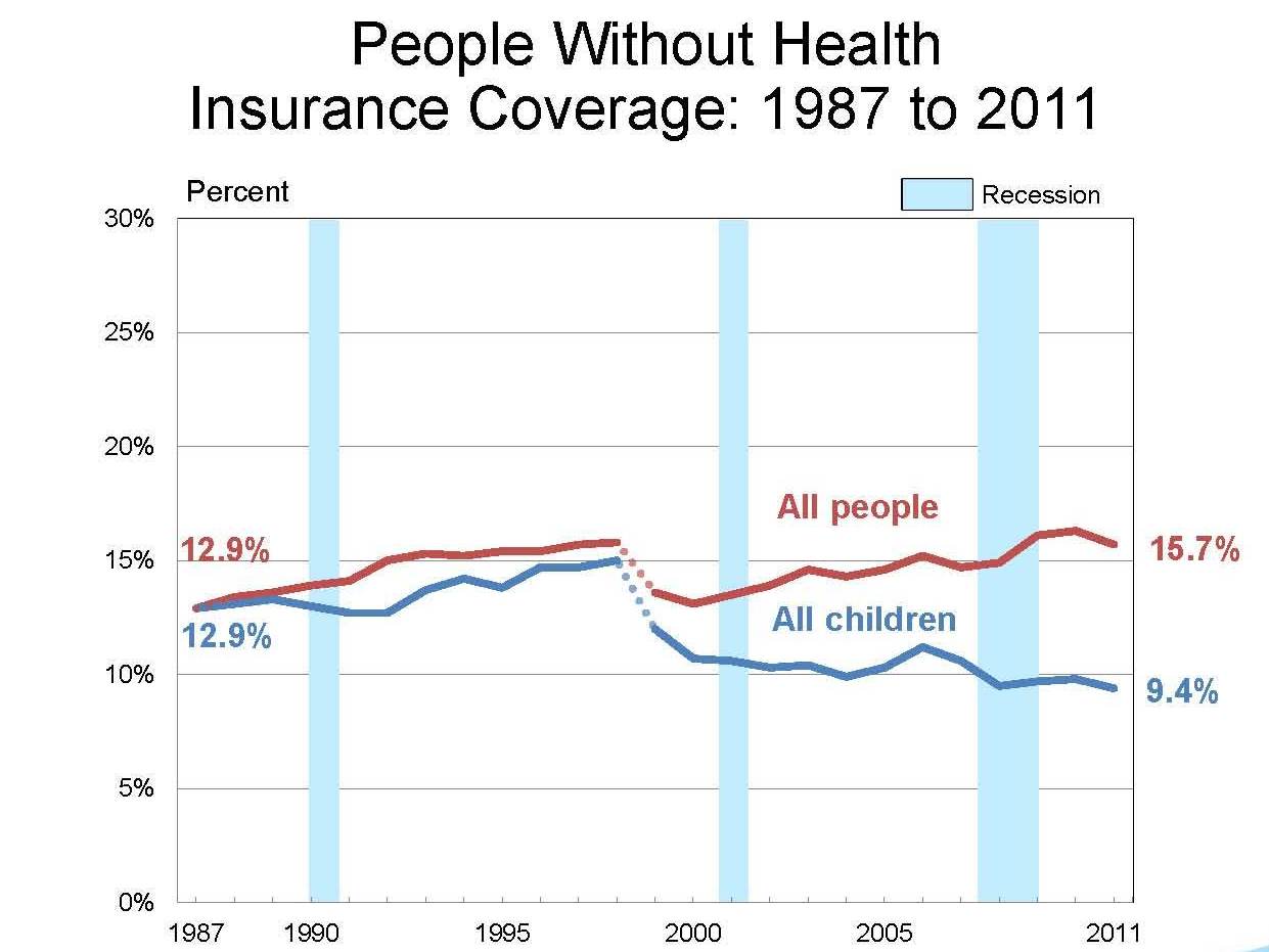 More Americans Have Health Insurance, But Not Many More