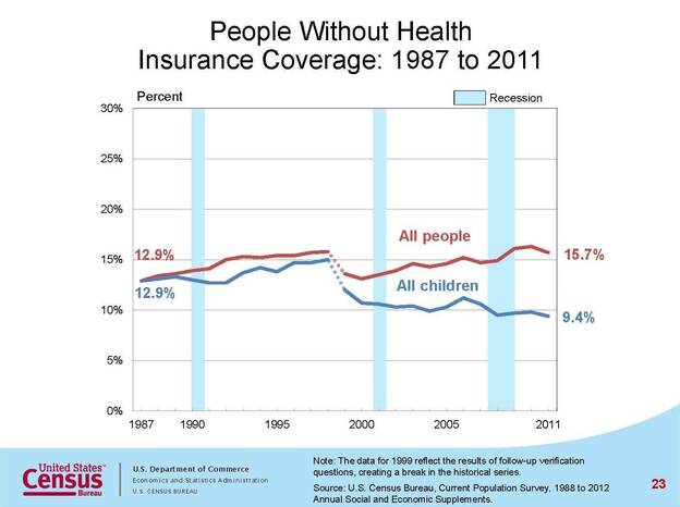 Census Bureau chart showing trends in health insurance coverage since 1999.