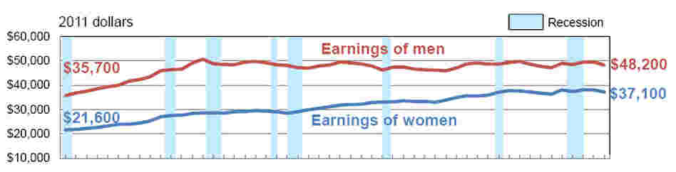 Real earnings for full-time workers from 1967 to 2011