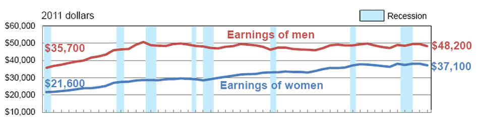 Real earnings for full-time workers from 1967 to 2011