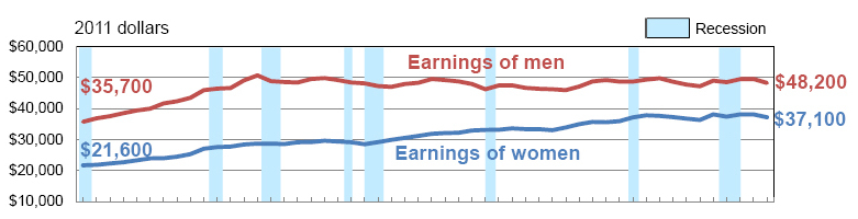 Real earnings for full-time workers from 1967 to 2011
