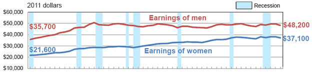 Real earnings for full-time workers from 1967 to 2011