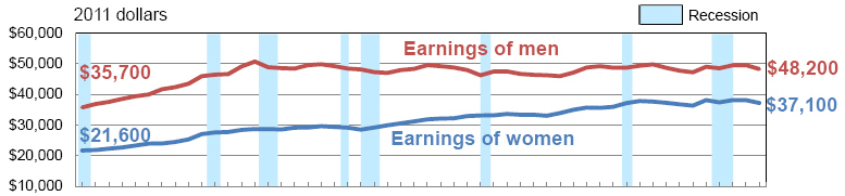 Real earnings for full-time workers from 1967 to 2011