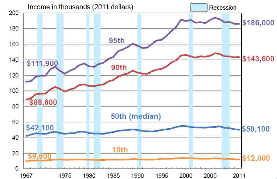 Household income