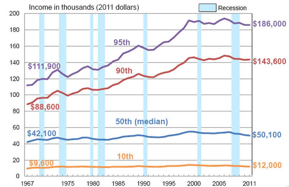 Household income