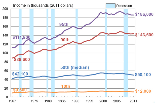 Household income