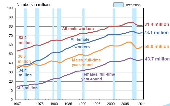 More Jobs, Smaller Paychecks