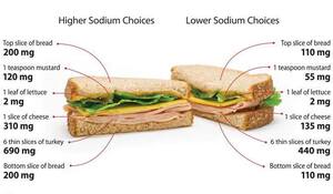 These sandwiches may look the same, but the one on the left has a total of 1,522 milligrams of salt (per whole sandwich), while the other one has only 853 mg.