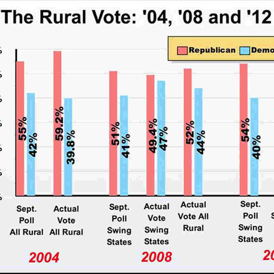 See who rural voters supported in the past two elections.