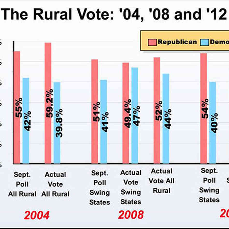 See who rural voters supported in the past two elections.