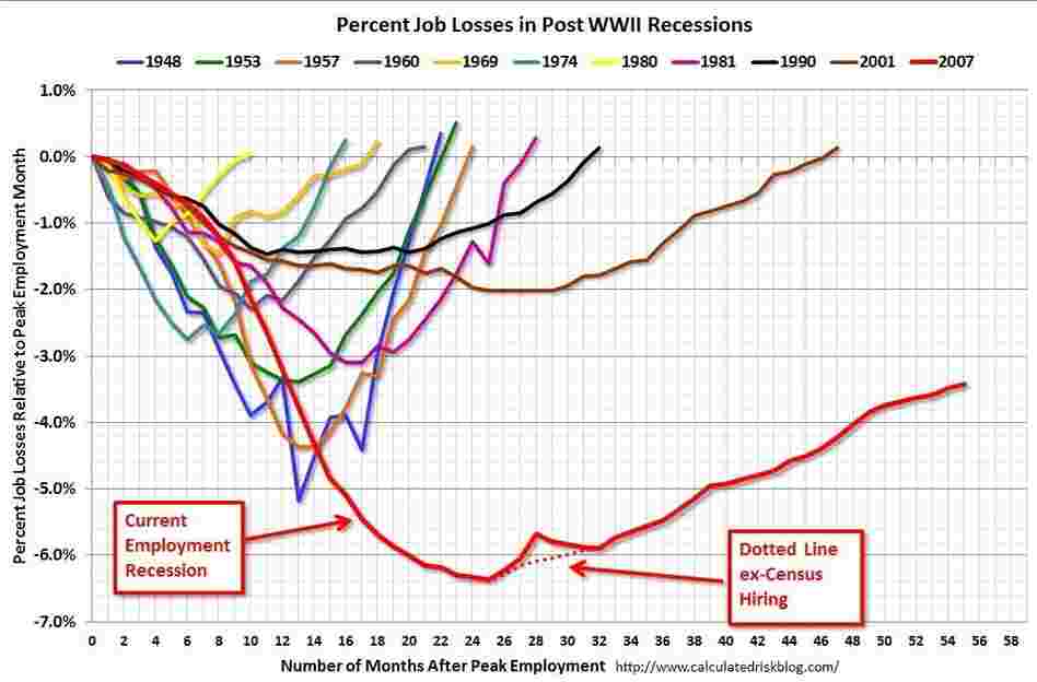 jobs chart