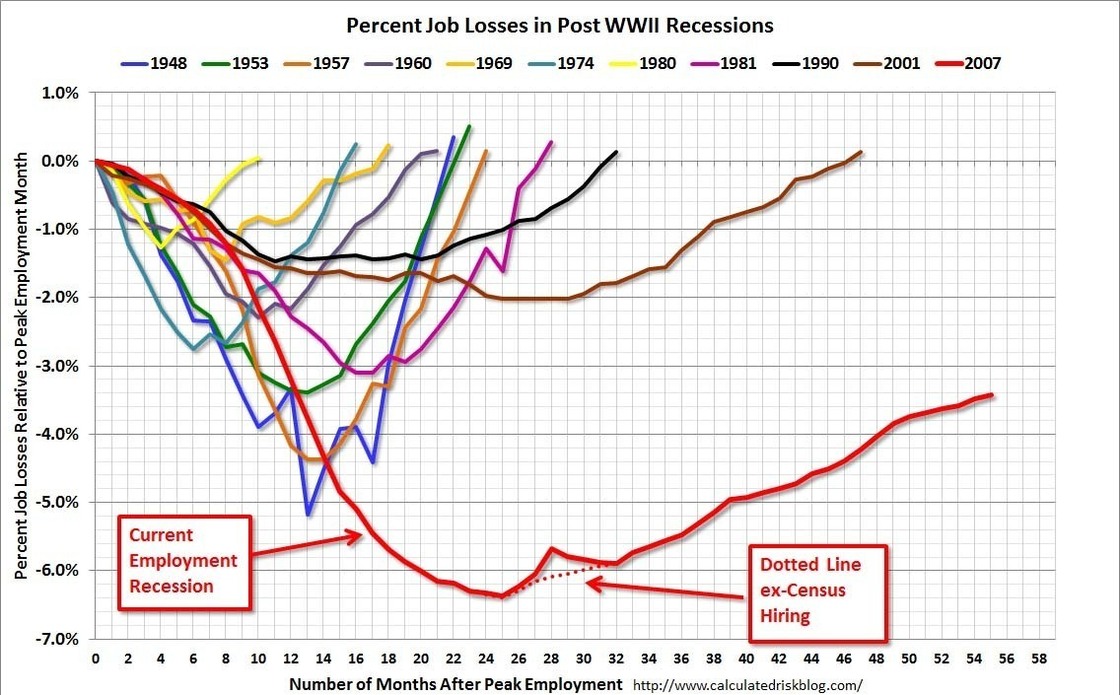 jobs chart