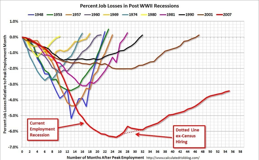 jobs chart