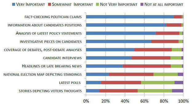 Q: When following the progress of a presidential campaign, how important to you are the following types of news coverage?