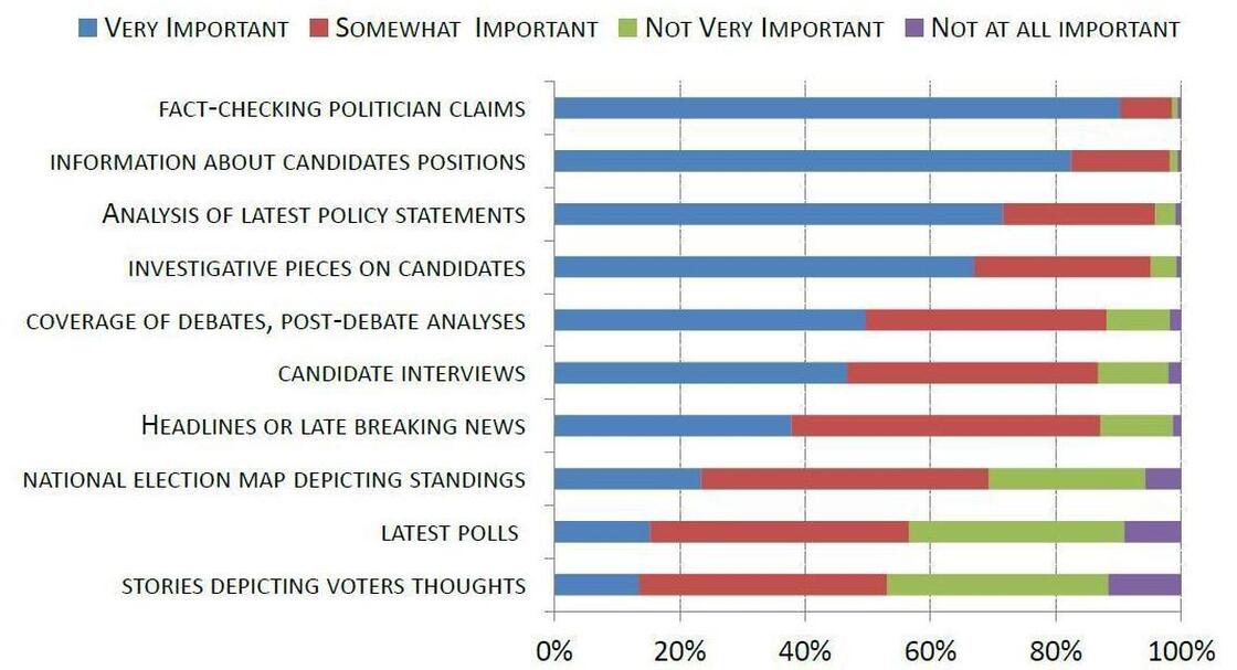 Q: When following the progress of a presidential campaign, how important to you are the following types of news coverage?