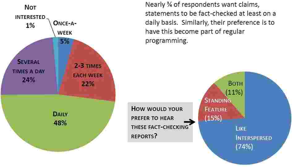 Q: How often would you prefer to hear NPR reports that address fact checking claims of the presidential and vice presidential candidates? Q: How would you prefer to hear these fact checking reports?