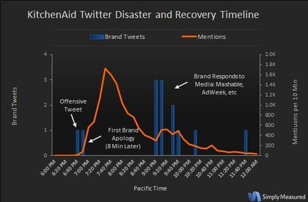 The Twitter reaction to the offensive tweet and KitchenAid's response.