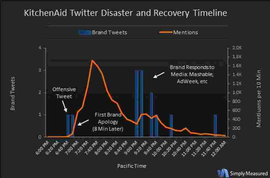 The Twitter reaction to the offensive tweet and KitchenAid's response. The Twitter reaction to the offensive tweet and KitchenAid's response.