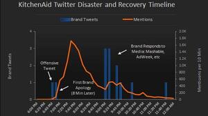 The Twitter reaction to the offensive tweet and KitchenAid's response.
