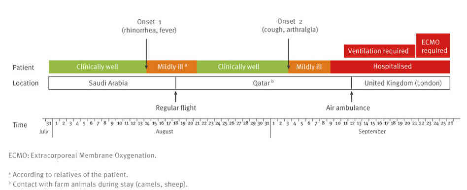 A timeline for the case of a Qatari man sickened by a new virus.