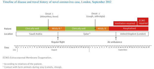 A timeline for the case of a Qatari man sickened by a new virus.