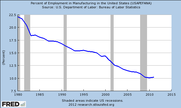 Manufacturing Jobs Aren't Coming Back, No Matter Who's President