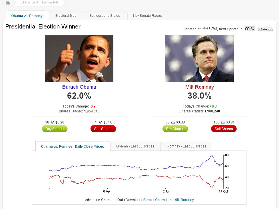 The Dublin-based prediction market site Intrade lets users bet money on whom they expect to win a variety of U.S. political races, including the presidential race.