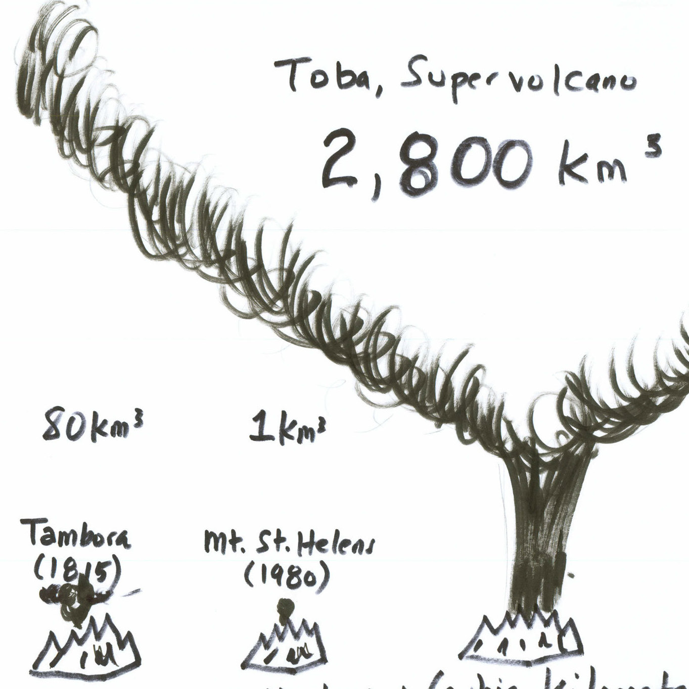 Volcano sizes