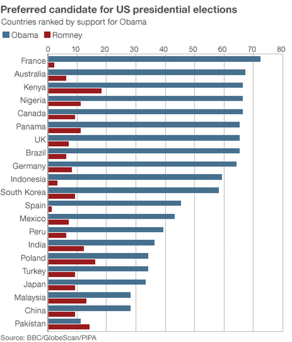 This graph is organized by support for Obama. This graph is organized by support for Obama.