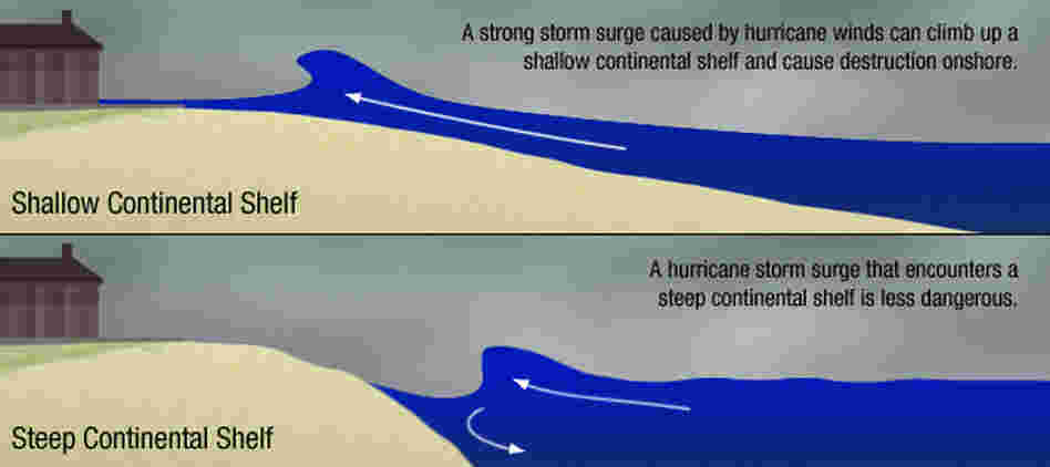 Steep vs. shallow continental shelf Steep vs. shallow continental shelf