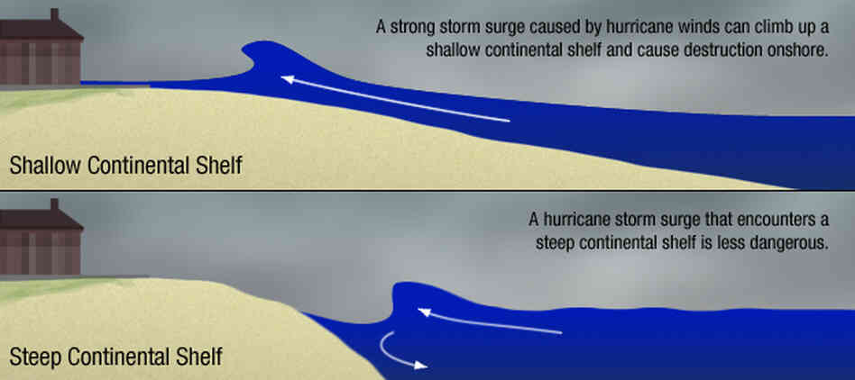 Steep vs. shallow continental shelf Steep vs. shallow continental shelf