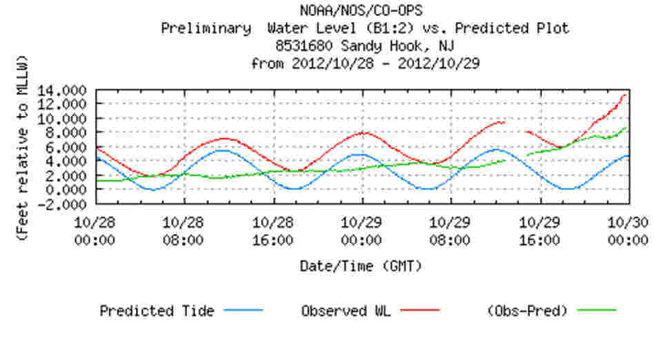 The observed tide levels (red), the predicted tide levels (blue), and the difference between them (green) at the Sandy Hook, N.J., observation station. The observed tide levels (red), the predicted tide levels (blue), and the difference between them (green) at the Sandy Hook, N.J., observation station.