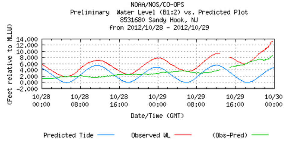 The observed tide levels (red), the predicted tide levels (blue), and the difference between them (green) at the Sandy Hook, N.J., observation station. The observed tide levels (red), the predicted tide levels (blue), and the difference between them (green) at the Sandy Hook, N.J., observation station.