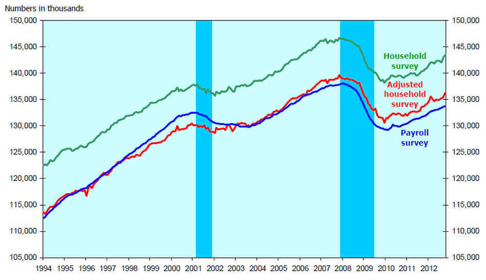 Household and payroll survey employment, seasonally adjusted, 1994-2012. Blue bars indicate recessions.
